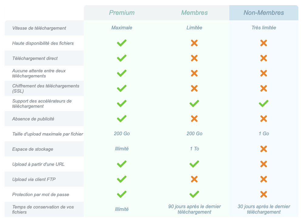 Fonctions d'Uptobox par type d'abonnement